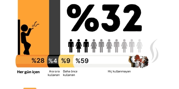 Türkiye, OECD Ülkeleri Arasında Günlük Tütün Kullanım Oranında Lider